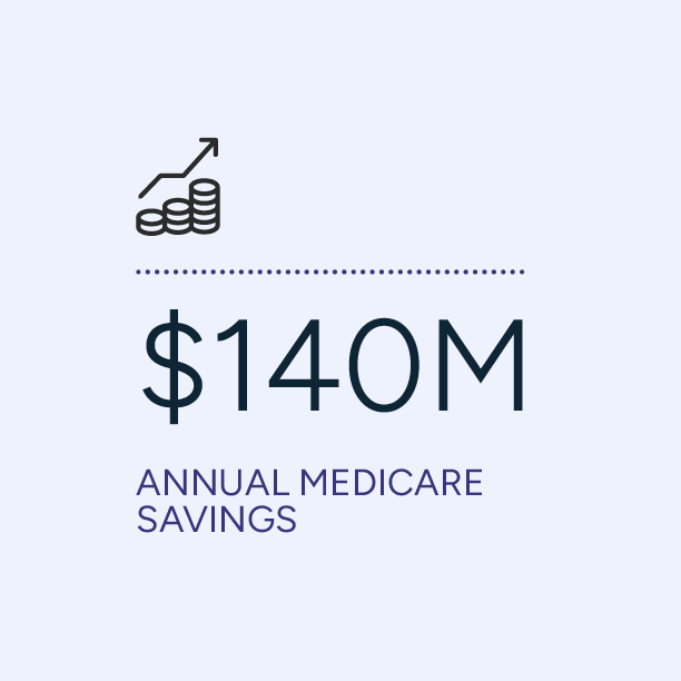 Graphic showing $140 million in annual Medicare savings.