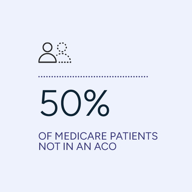 Graphic showing 50% of Medicare patients are not in an ACO.