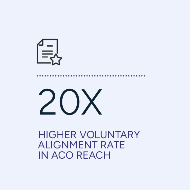 Graphic showing a 20X higher voluntary alignment rate in ACO REACH.